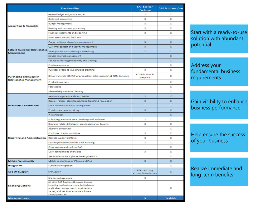 SAP Business One Starter Package - A Business Gamechanger